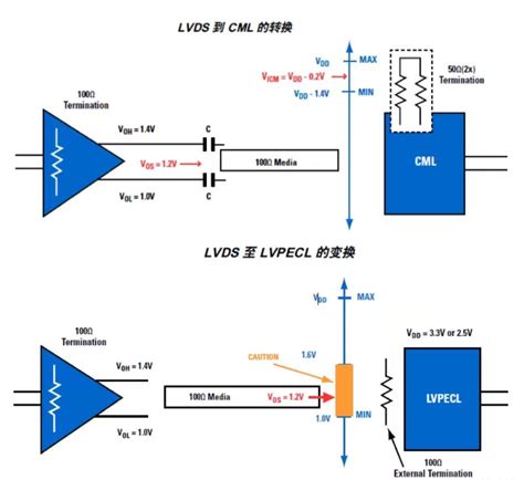 lvds to single ended.